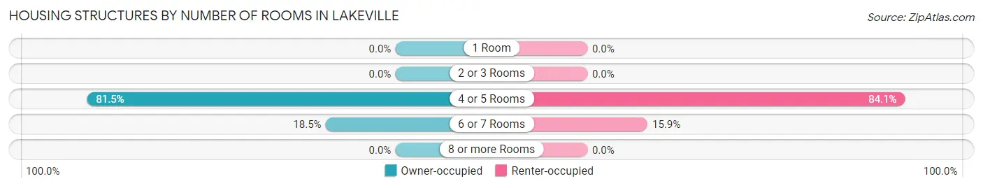 Housing Structures by Number of Rooms in Lakeville