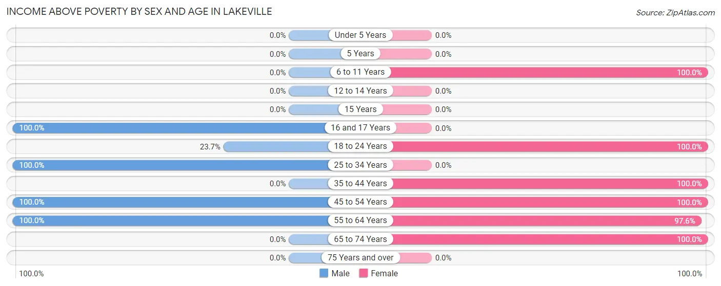 Income Above Poverty by Sex and Age in Lakeville