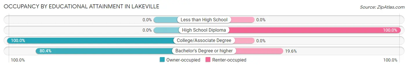 Occupancy by Educational Attainment in Lakeville