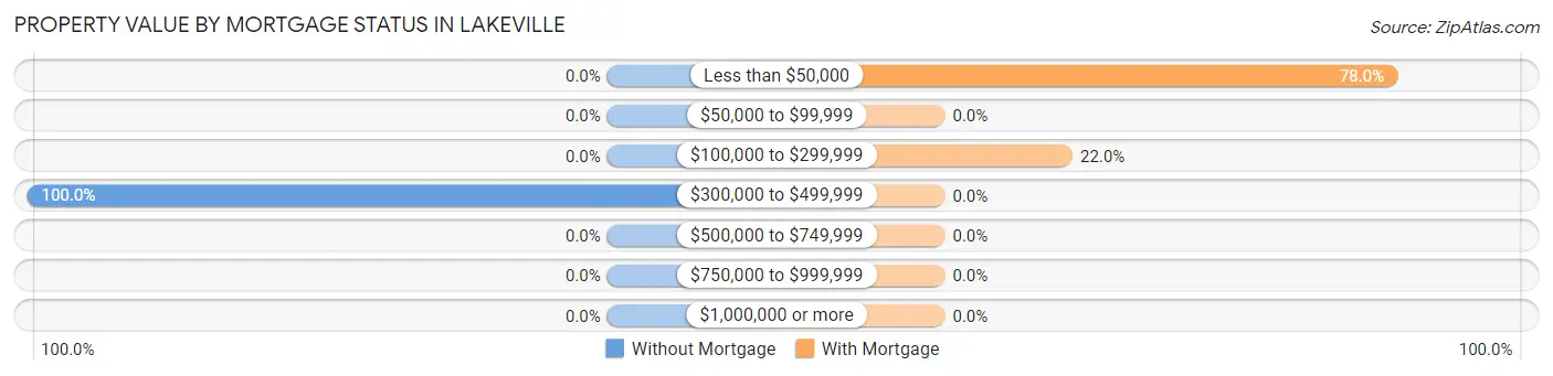 Property Value by Mortgage Status in Lakeville