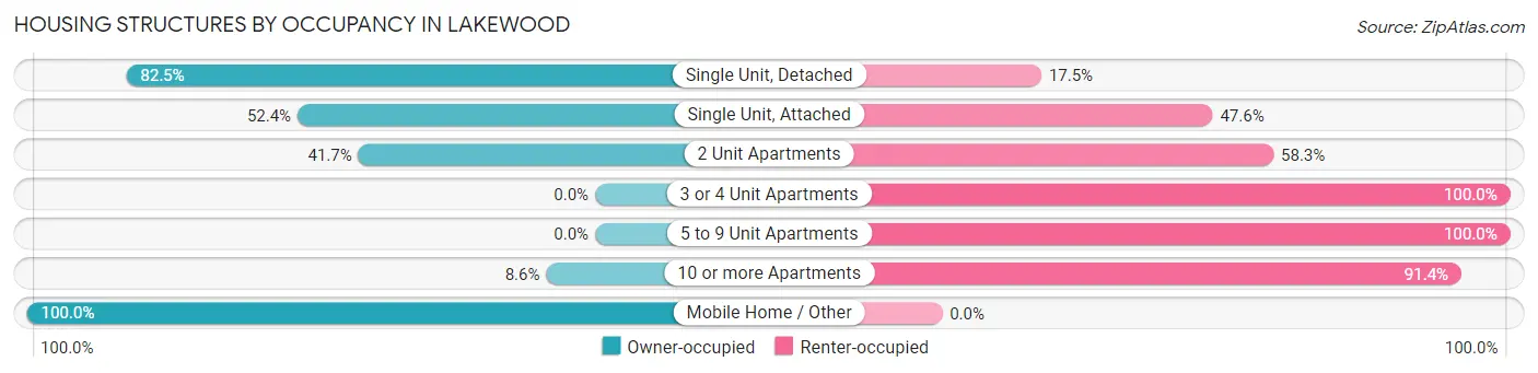 Housing Structures by Occupancy in Lakewood