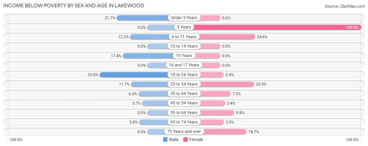 Income Below Poverty by Sex and Age in Lakewood