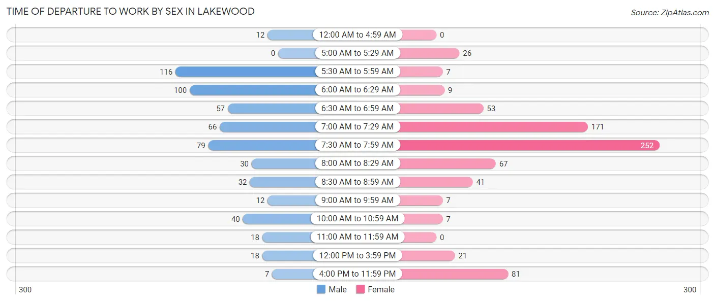 Time of Departure to Work by Sex in Lakewood