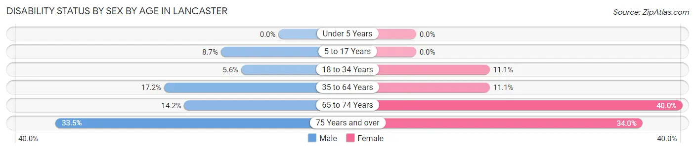 Disability Status by Sex by Age in Lancaster