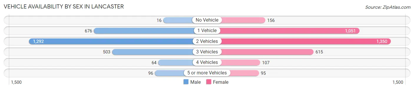 Vehicle Availability by Sex in Lancaster