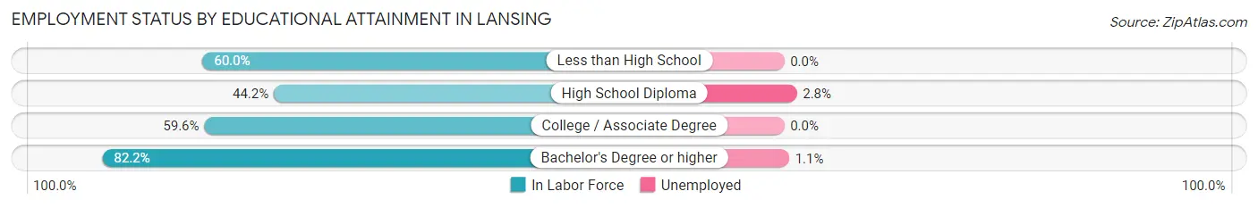 Employment Status by Educational Attainment in Lansing