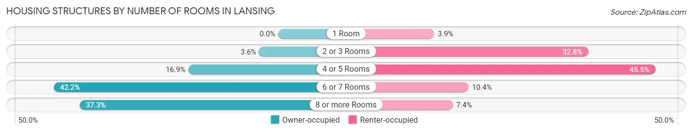 Housing Structures by Number of Rooms in Lansing