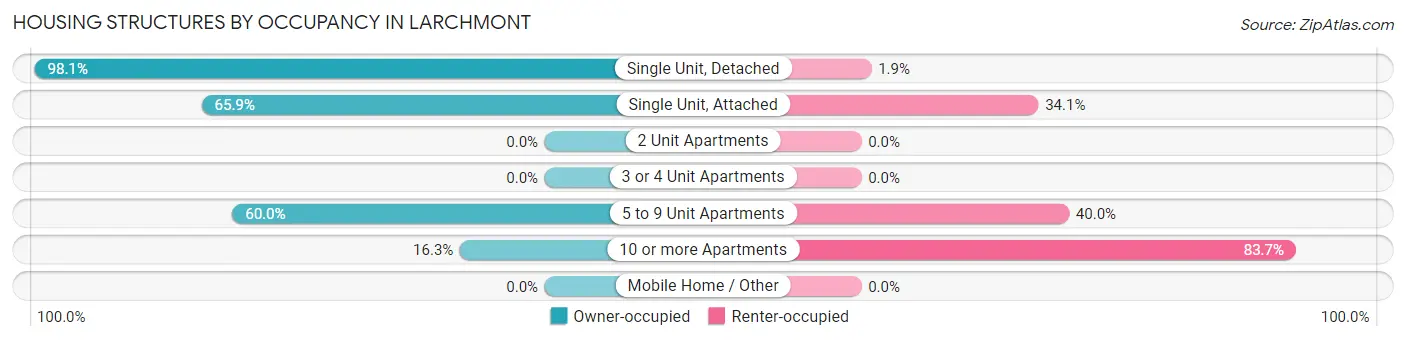 Housing Structures by Occupancy in Larchmont