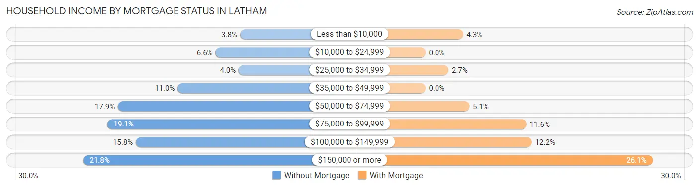 Household Income by Mortgage Status in Latham