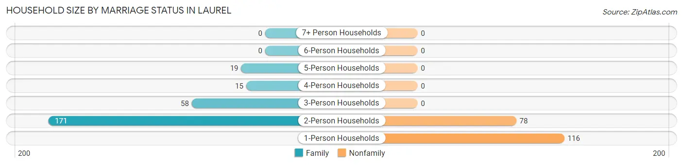 Household Size by Marriage Status in Laurel