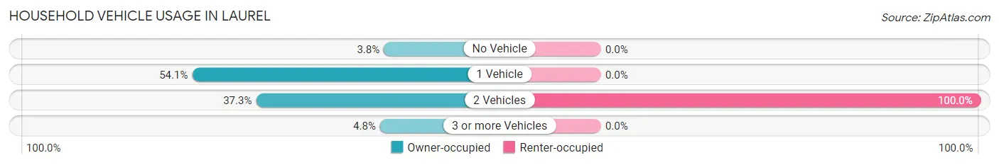 Household Vehicle Usage in Laurel
