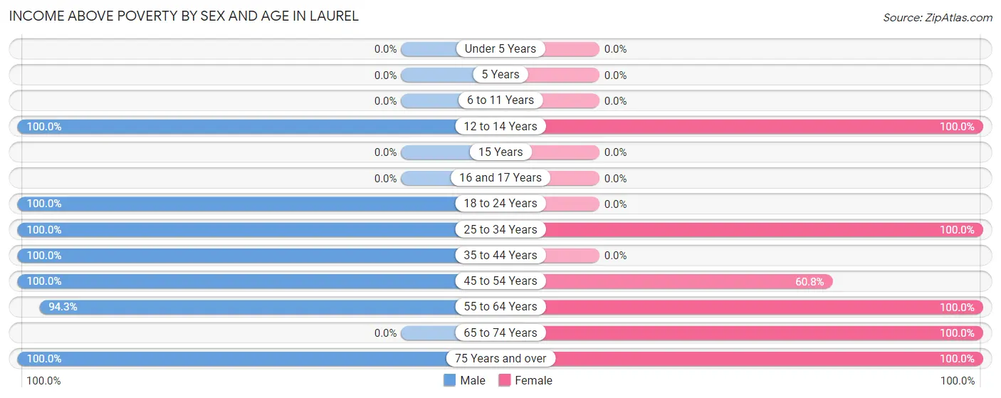 Income Above Poverty by Sex and Age in Laurel