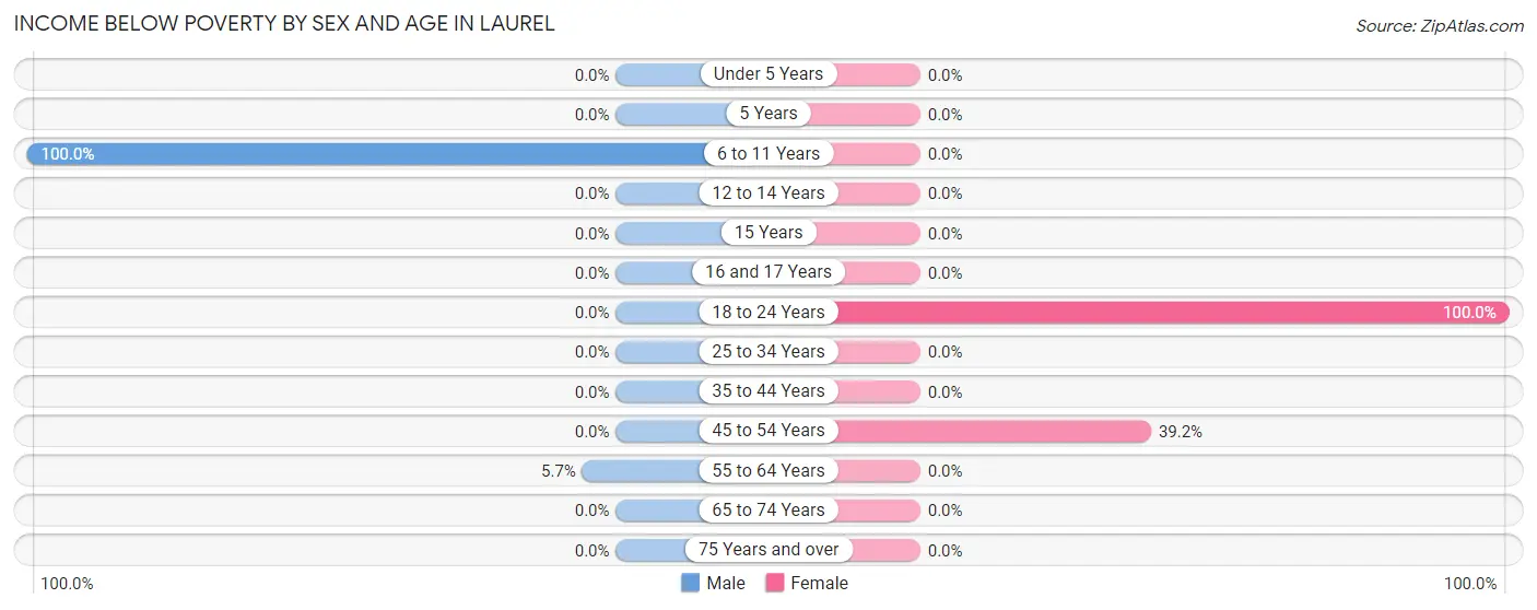 Income Below Poverty by Sex and Age in Laurel
