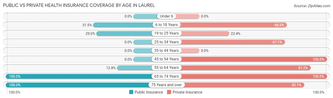 Public vs Private Health Insurance Coverage by Age in Laurel