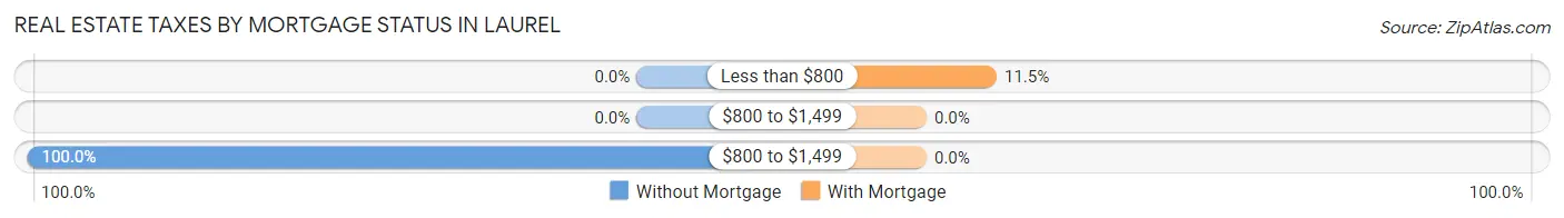 Real Estate Taxes by Mortgage Status in Laurel