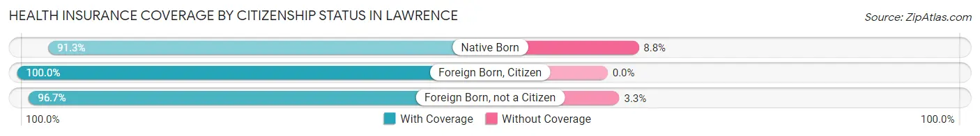 Health Insurance Coverage by Citizenship Status in Lawrence