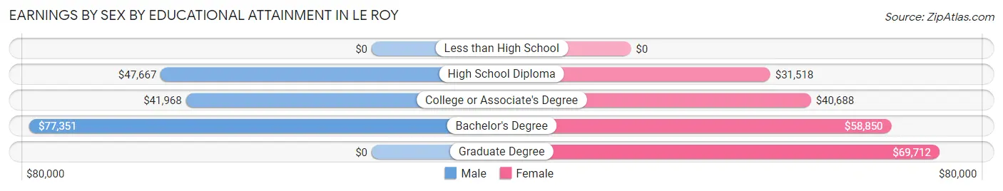 Earnings by Sex by Educational Attainment in Le Roy