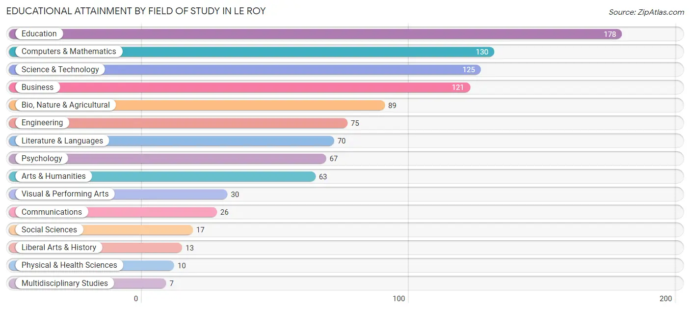 Educational Attainment by Field of Study in Le Roy