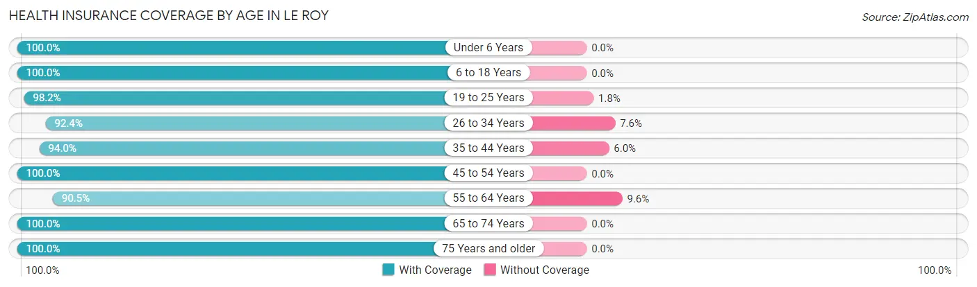 Health Insurance Coverage by Age in Le Roy