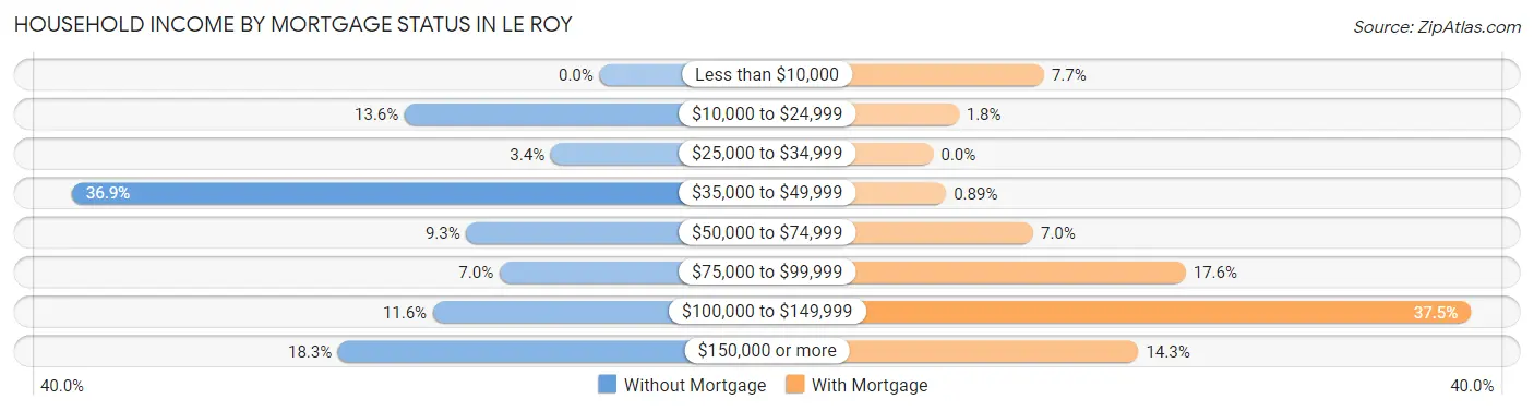 Household Income by Mortgage Status in Le Roy