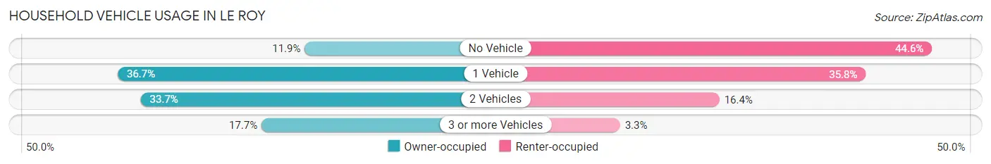 Household Vehicle Usage in Le Roy