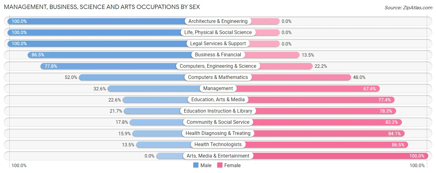 Management, Business, Science and Arts Occupations by Sex in Le Roy