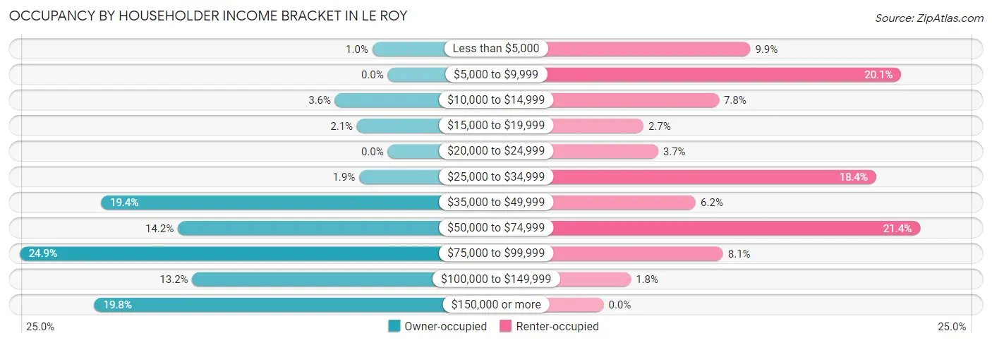 Occupancy by Householder Income Bracket in Le Roy