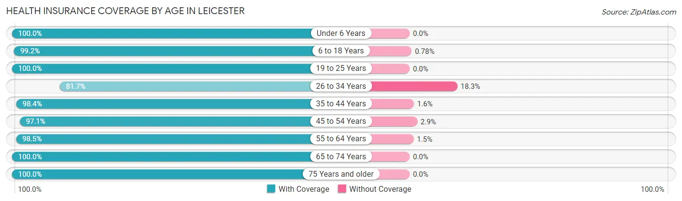 Health Insurance Coverage by Age in Leicester