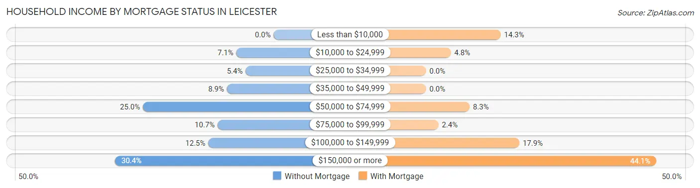 Household Income by Mortgage Status in Leicester