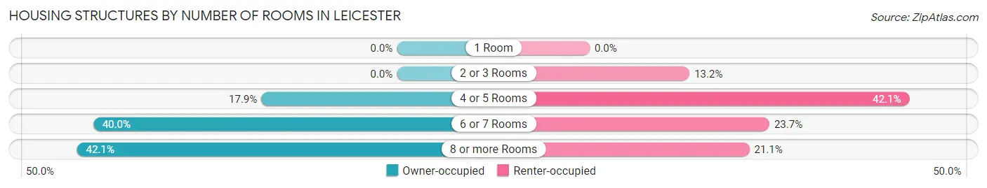Housing Structures by Number of Rooms in Leicester