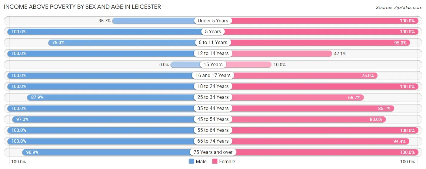 Income Above Poverty by Sex and Age in Leicester