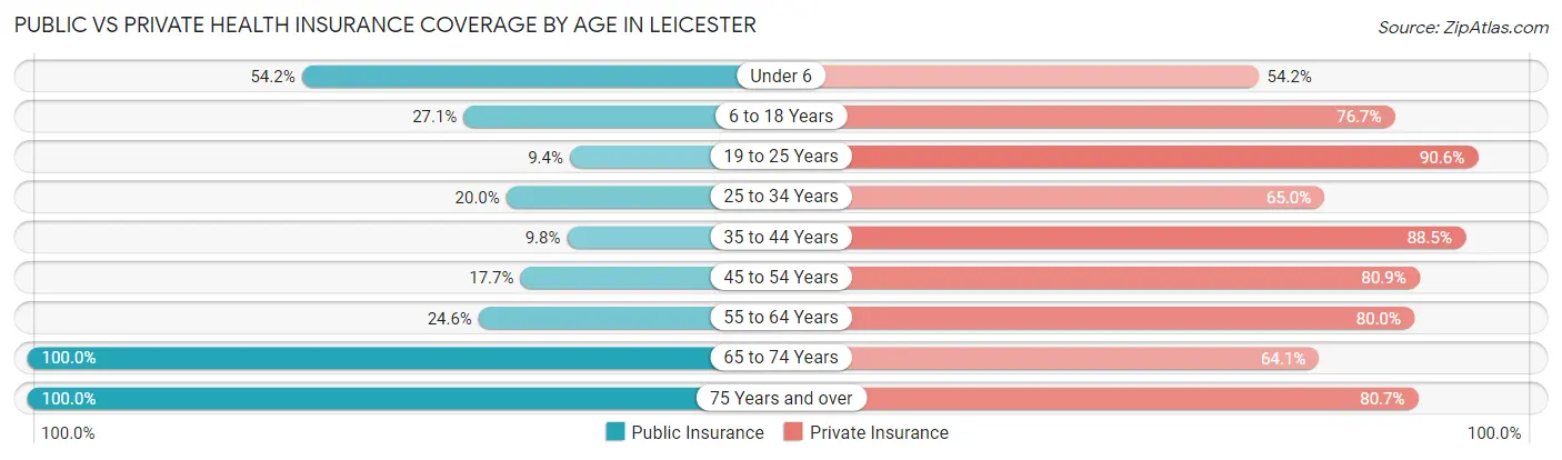 Public vs Private Health Insurance Coverage by Age in Leicester