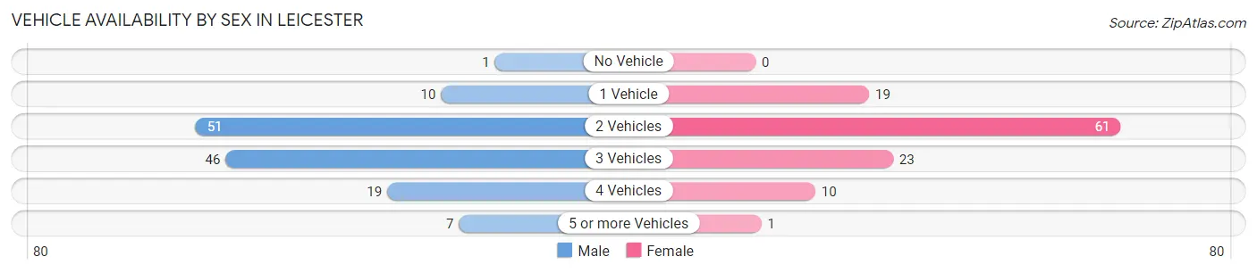 Vehicle Availability by Sex in Leicester