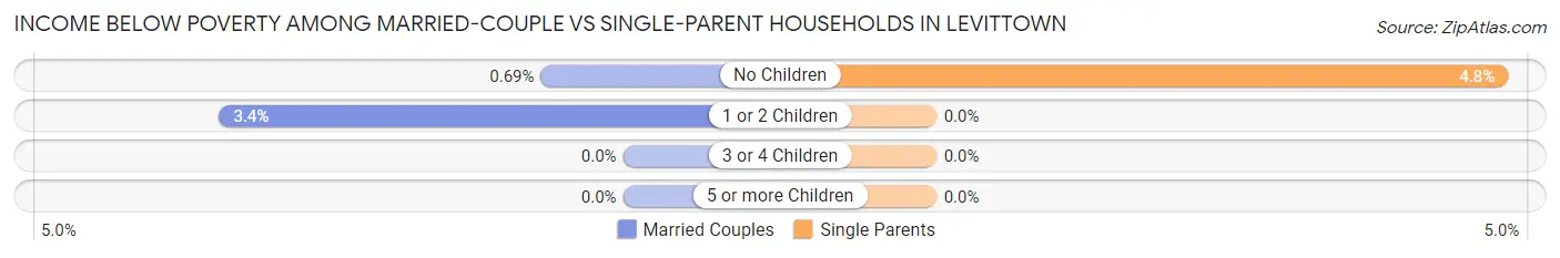 Income Below Poverty Among Married-Couple vs Single-Parent Households in Levittown