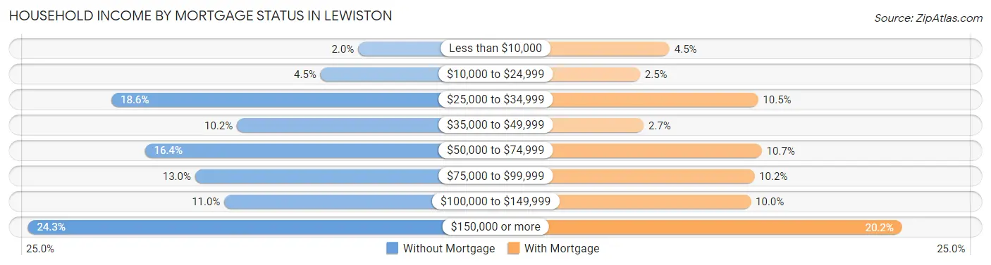 Household Income by Mortgage Status in Lewiston