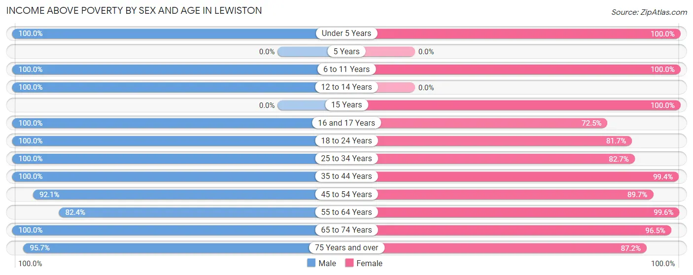 Income Above Poverty by Sex and Age in Lewiston