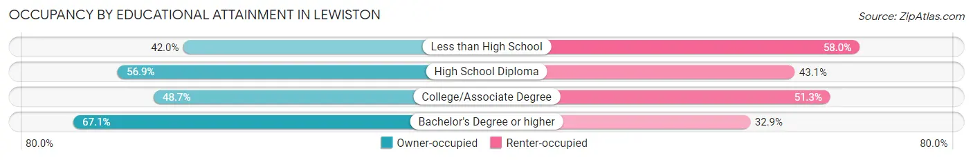 Occupancy by Educational Attainment in Lewiston