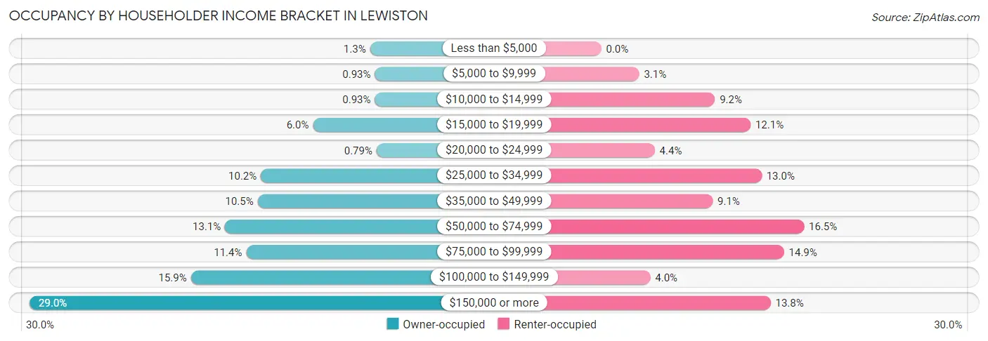 Occupancy by Householder Income Bracket in Lewiston