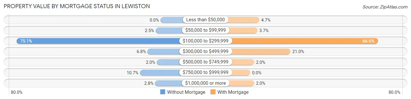 Property Value by Mortgage Status in Lewiston