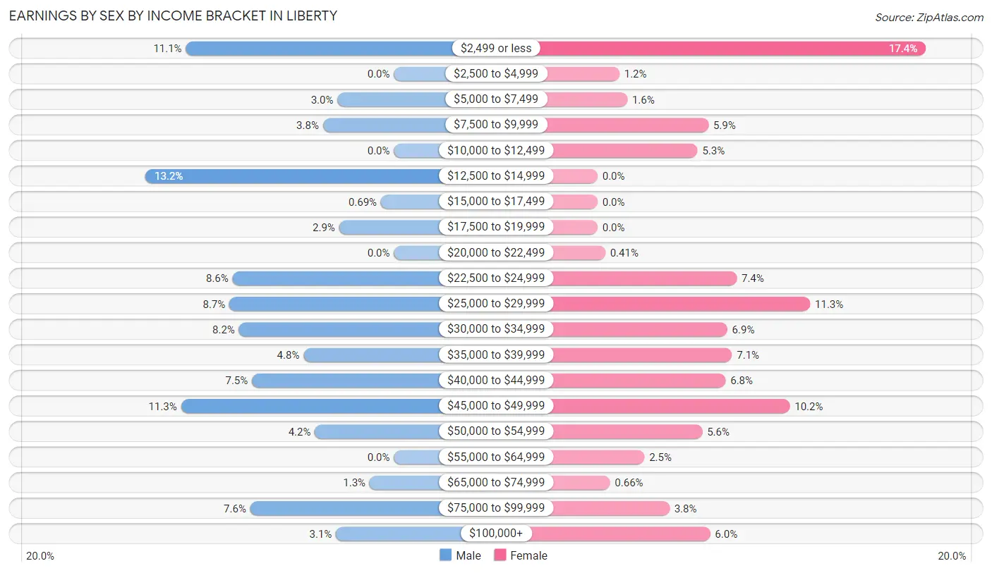 Earnings by Sex by Income Bracket in Liberty
