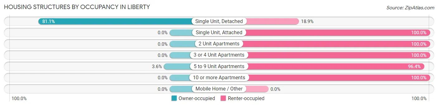 Housing Structures by Occupancy in Liberty