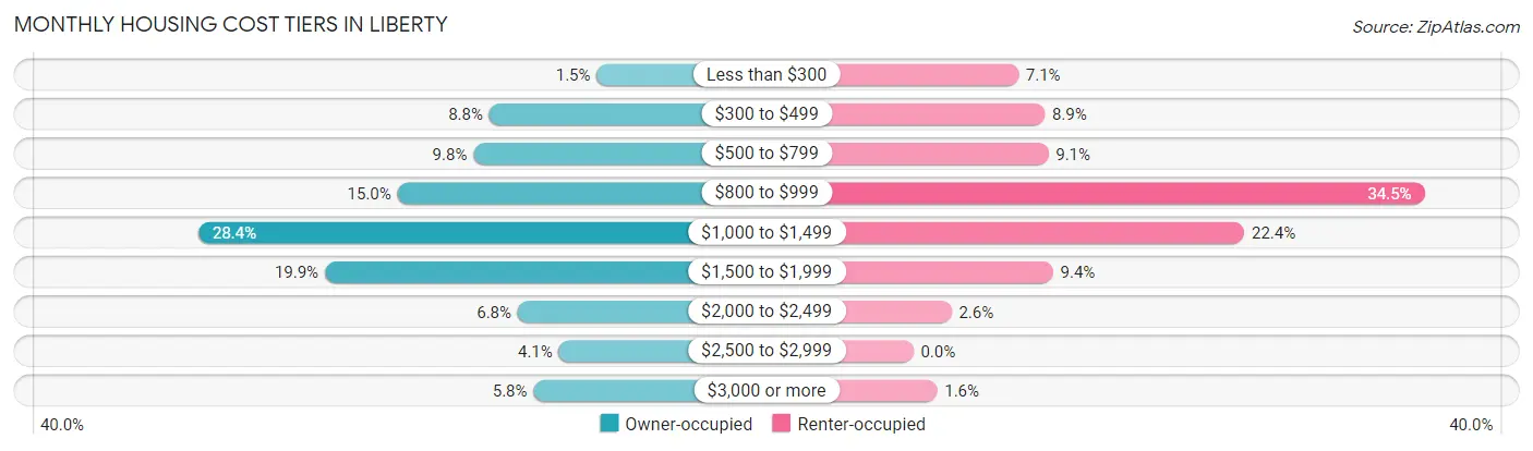Monthly Housing Cost Tiers in Liberty