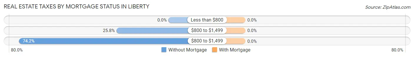 Real Estate Taxes by Mortgage Status in Liberty