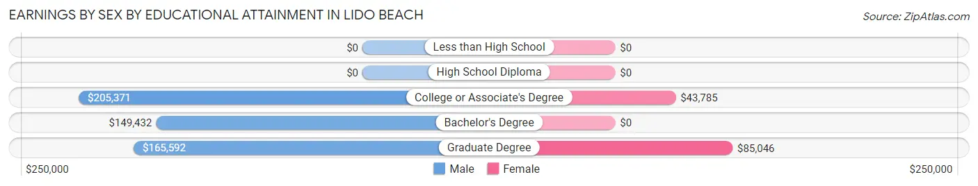 Earnings by Sex by Educational Attainment in Lido Beach