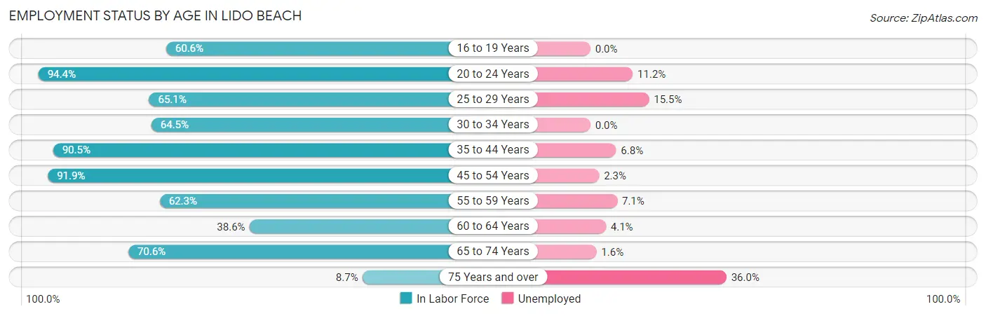 Employment Status by Age in Lido Beach