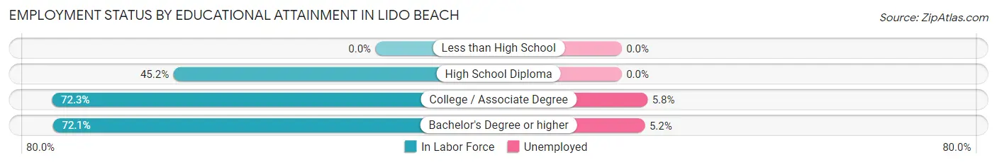 Employment Status by Educational Attainment in Lido Beach