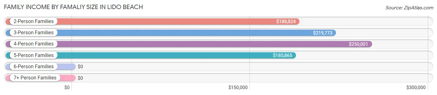 Family Income by Famaliy Size in Lido Beach