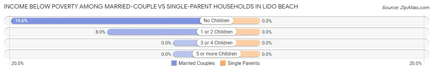 Income Below Poverty Among Married-Couple vs Single-Parent Households in Lido Beach