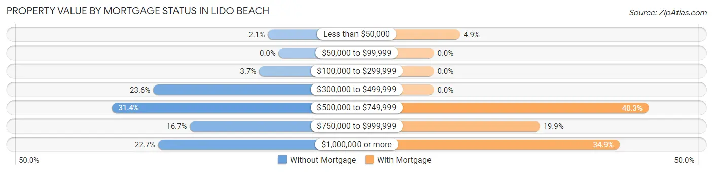 Property Value by Mortgage Status in Lido Beach