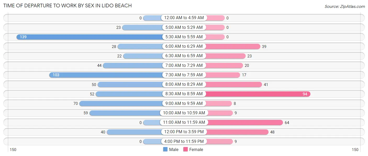 Time of Departure to Work by Sex in Lido Beach